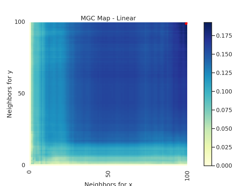 MGC Map - Linear