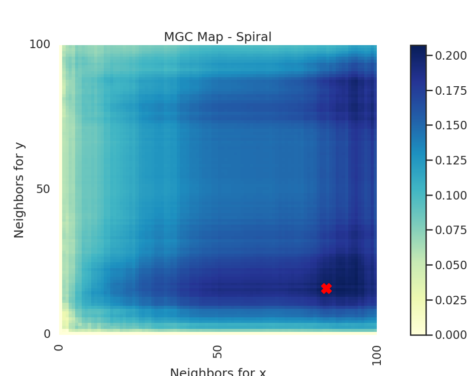 MGC Map - Spiral